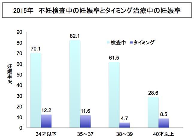 2015年　不妊検査中の妊娠率とタイミング治療中の妊娠率