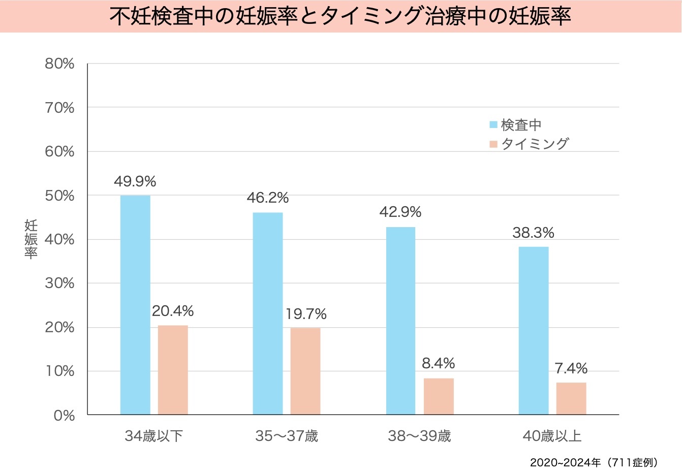 2015年　不妊検査中の妊娠率とタイミング治療中の妊娠率